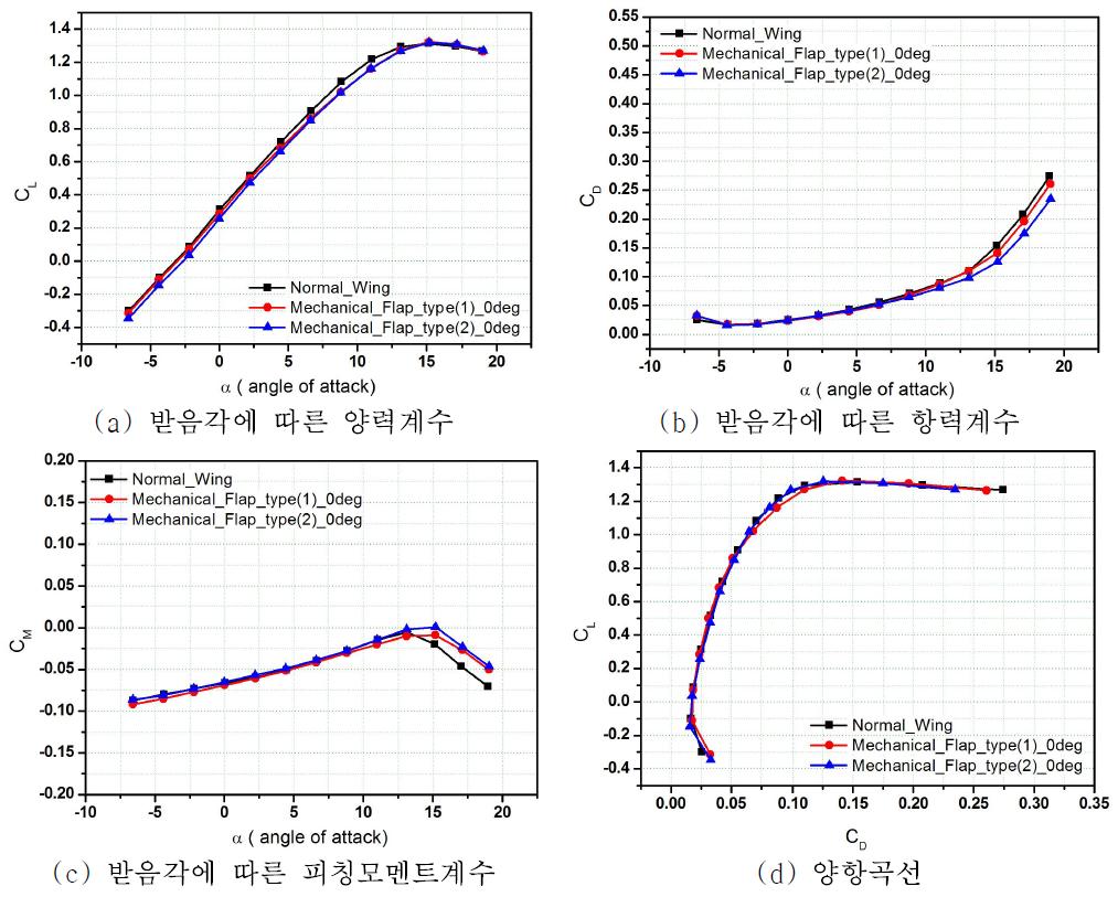 Normal wing & Mechanical Flap 0deg type(1) & Mechanical Flap 0deg type(2) -양력, 항력, 피칭모멘트, 양항비 그래프