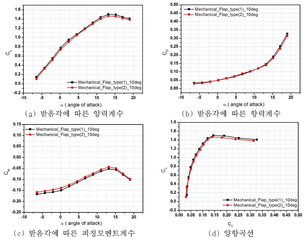 Mechanical Flap 10deg type(1) & Mechanical Flap 10deg type(2) -양력, 항력, 피칭모멘트, 양항비 그래프