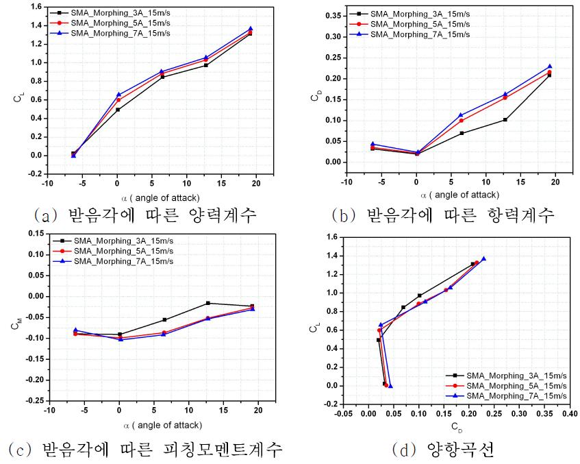 15m/s ( 3A, 5A, 7A ) - 양력, 항력, 피칭모멘트, 양항비 그래프