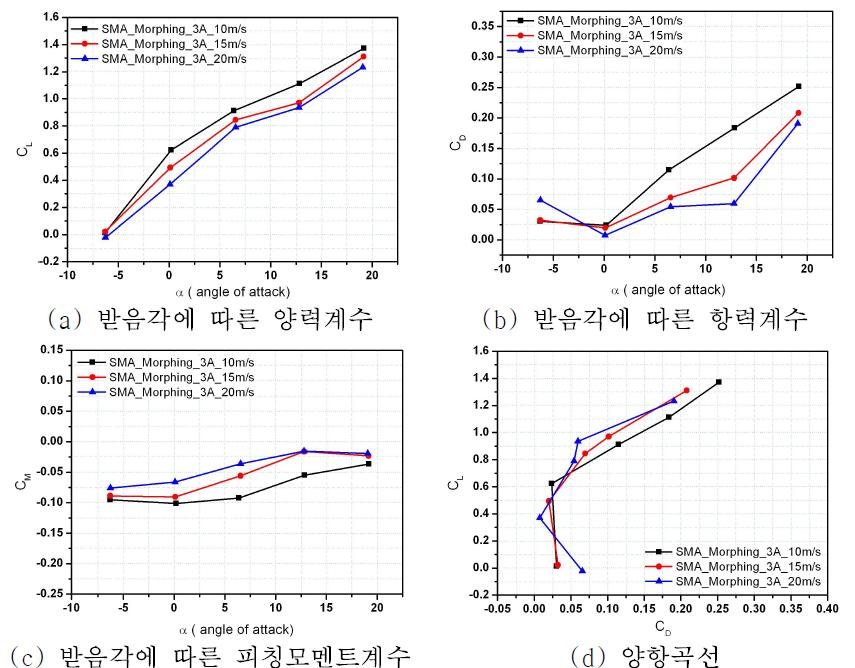 3A ( 10m/s, 15m/s, 20m/s ) - 양력, 항력, 피칭모멘트, 양항비 그래프