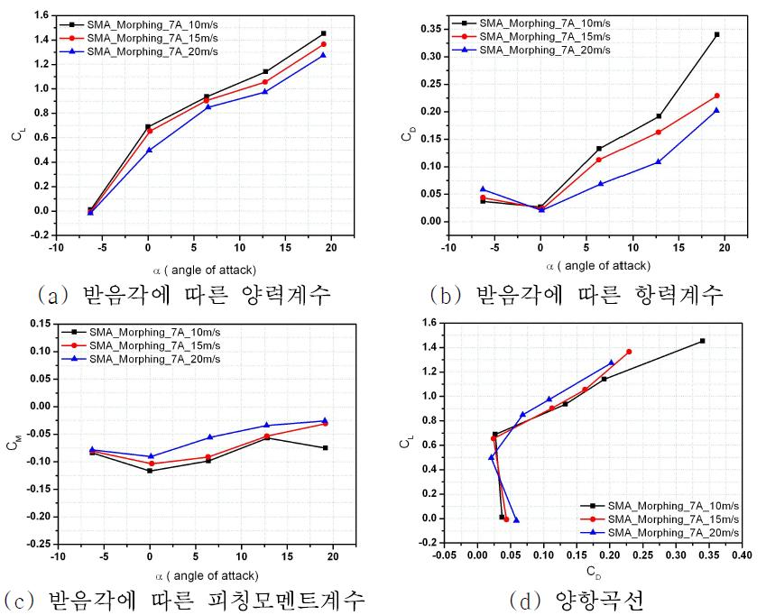 7A ( 10m/s, 15m/s, 20m/s ) - 양력, 항력, 피칭모멘트, 양항비 그래프