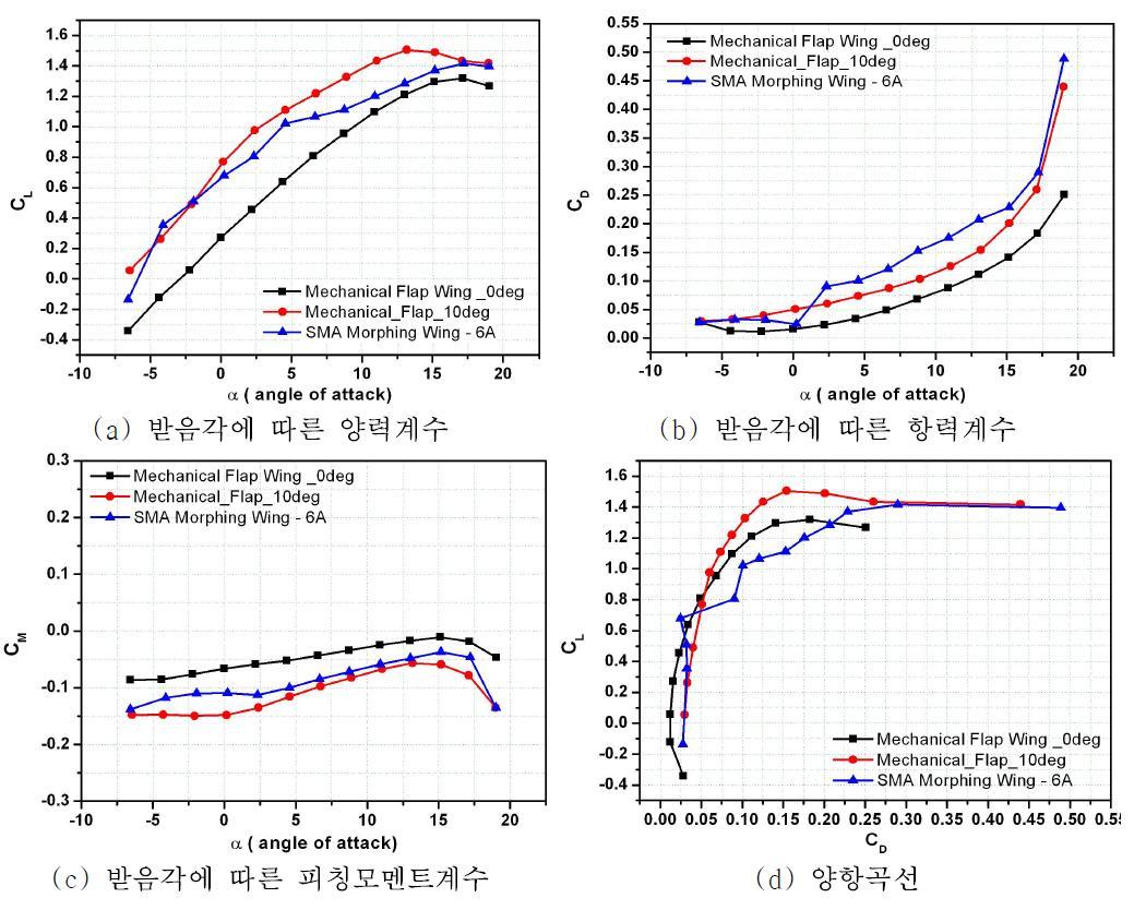 Mechanical Flap 0deg vs Mechanical Flap 10deg vs SMA Morphing Flap - 양력, 항력, 피칭모멘트, 양항비 그래프