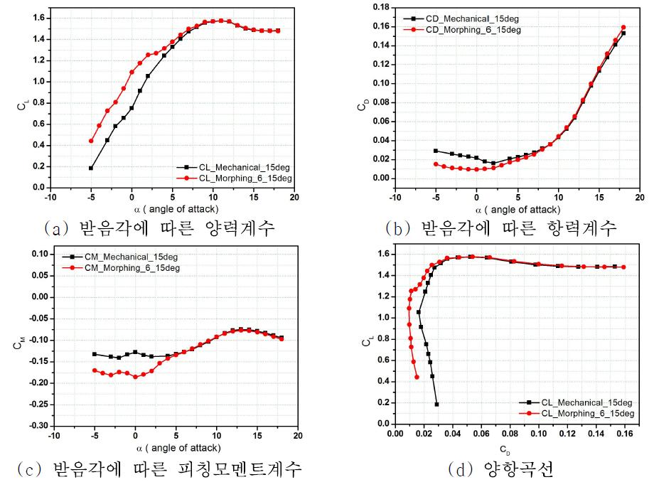 Mechanical Flap vs. Morphing Flap(6) 15° - 양력, 항력, 피칭모멘트, 양항비그래프