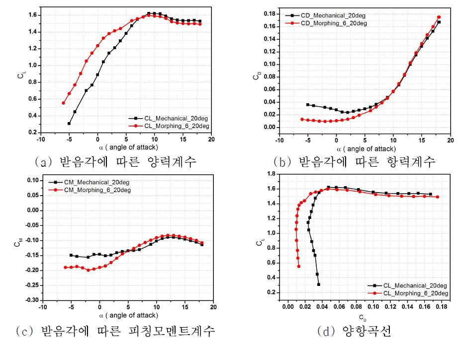 Mechanical Flap vs. Morphing Flap(6) 20° - 양력, 항력, 피칭모멘트, 양항비그래프