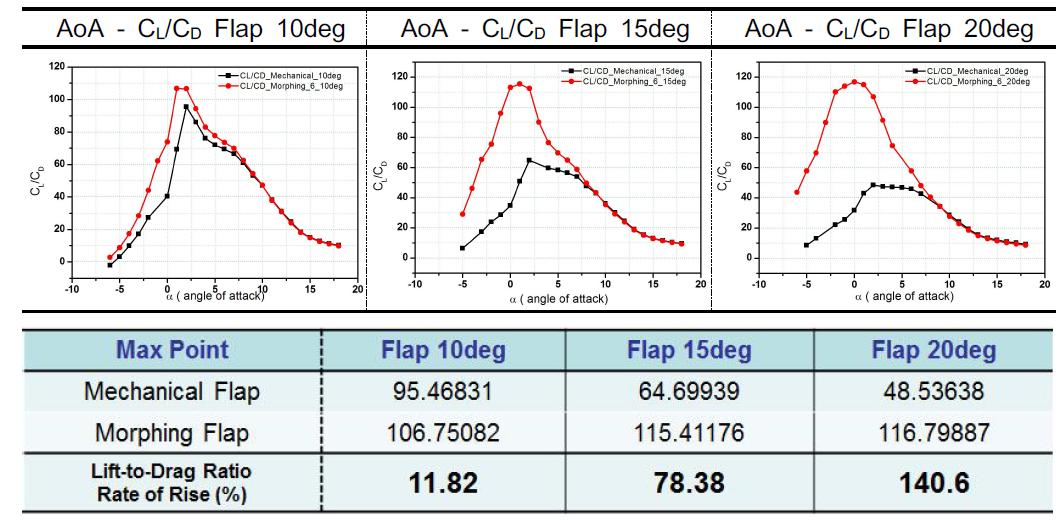 Mechanical Flap vs. Morphing Flap : AoA - CL/CD (10°, 15°, 20°)