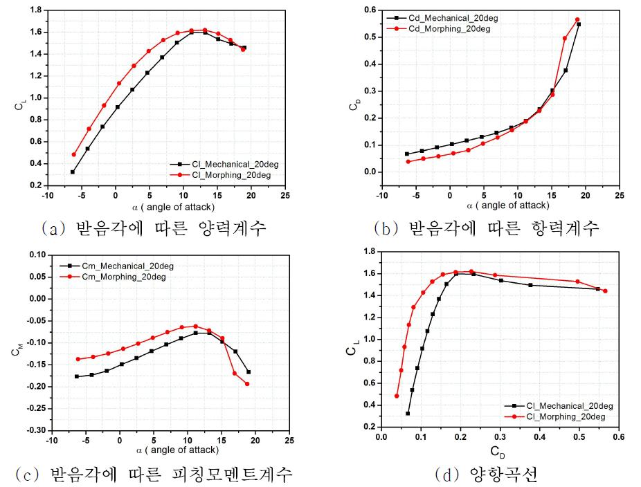 Mechanical Flap vs. Morphing Flap(6) 20deg - 양력, 항력, 피칭모멘트, 양항비그래프