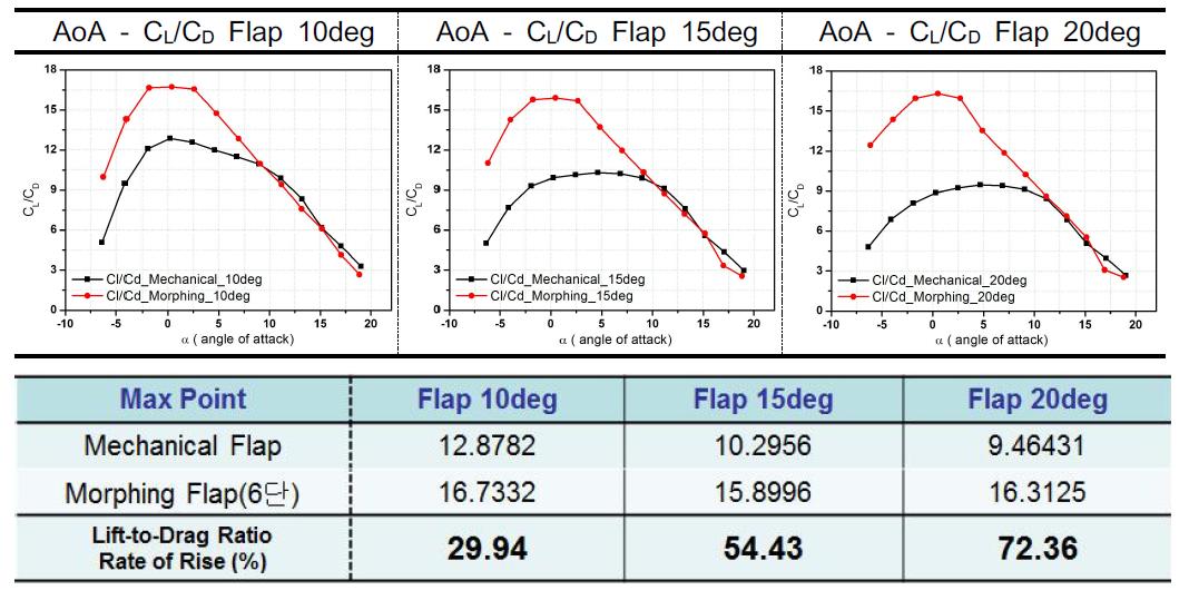 Mechanical Flap vs. Morphing Flap : AoA - CL/CD (10deg, 15deg, 20deg)