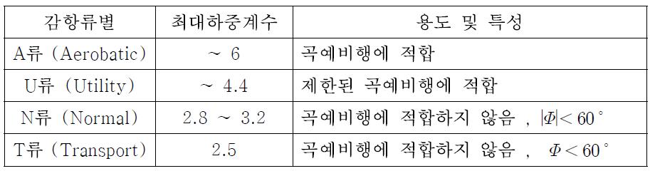 용도 및 특성에 따른 비행기의 분류