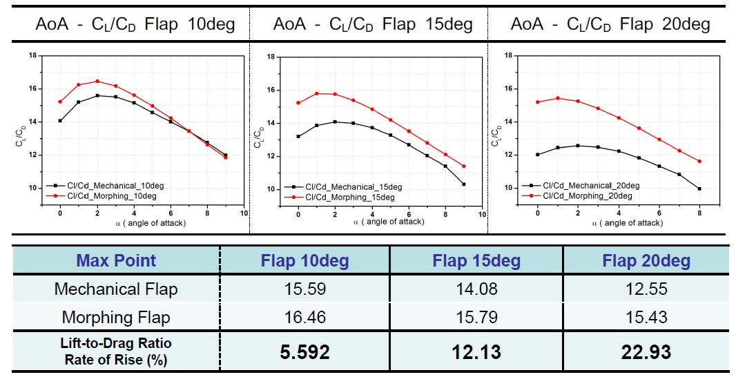 Mechanical Flap vs. Morphing Flap : AoA - CL/CD (10deg, 15deg, 20deg)
