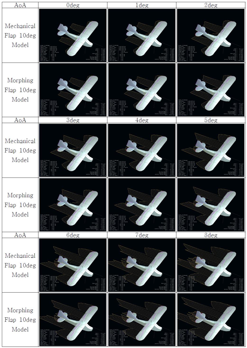 Full Model Simulation (Cl, Cd) : Mechanical Flap 10deg vs. Morphing Flap 10deg