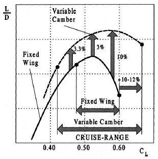 Variable camber effect on L/D
