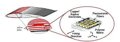 Active Fiber Reinforced Composite