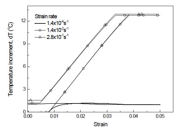 Temperature variation with strain rate
