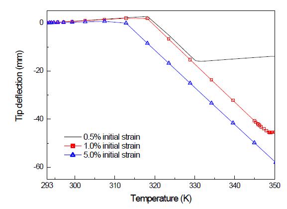 Vertical tip deflection versus temperature variation