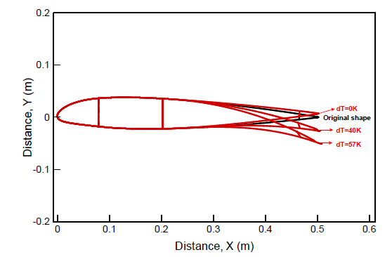 Deformed configuration under uniform load and various temperature increments