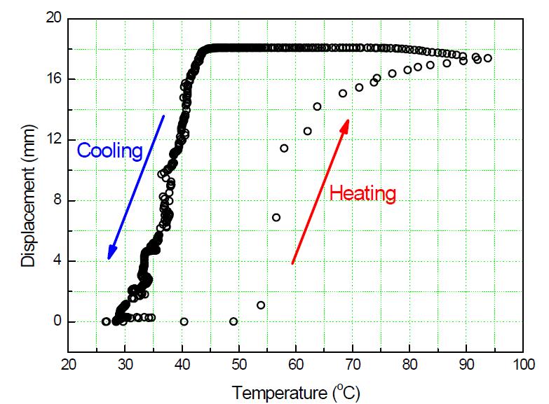 Blocking force of SMA spring actuator