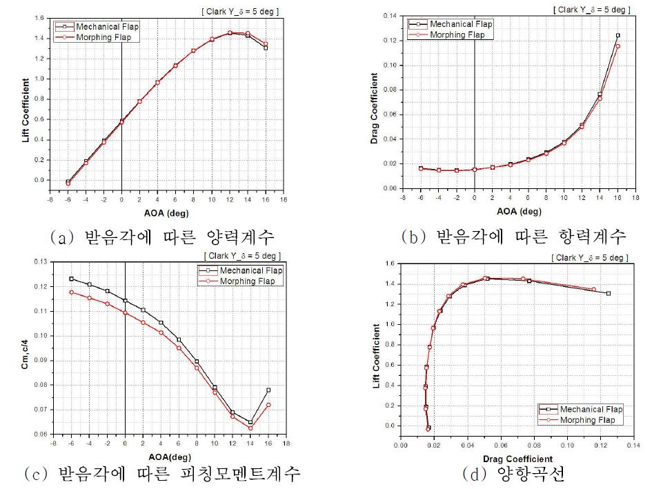 Flap 각 5°일 때 받음각에 따른 각 계수별 그래프