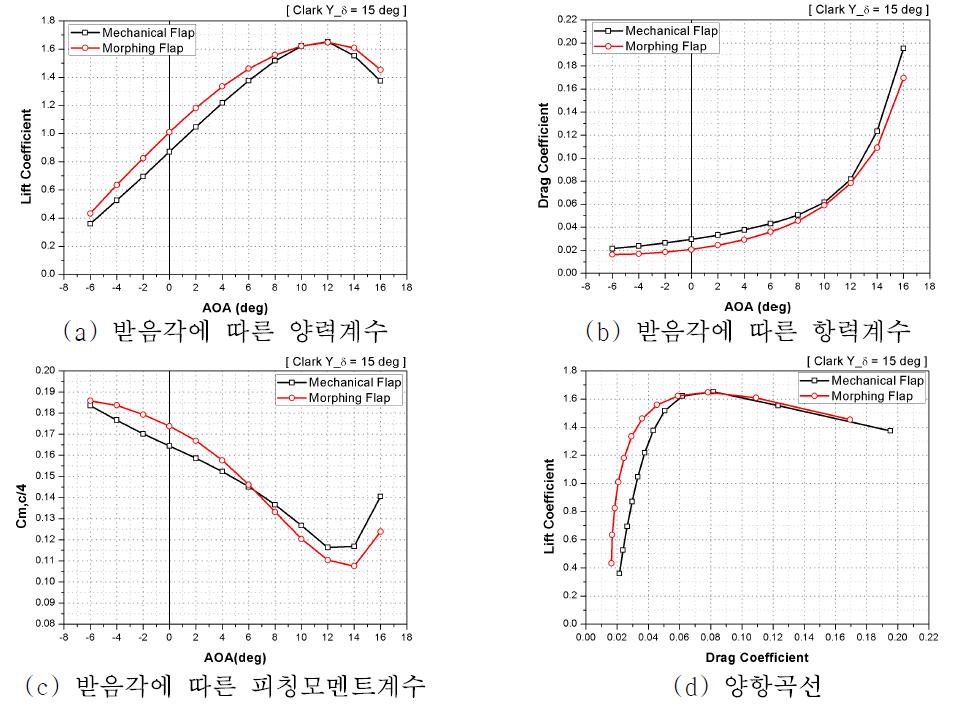 Flap 각 11°일 때 받음각에 따른 각 계수별 그래프