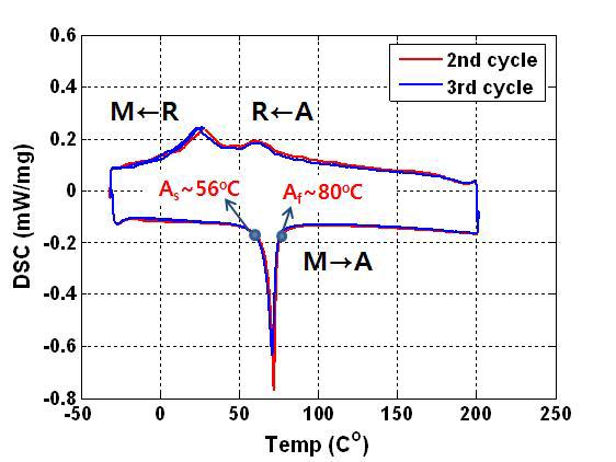 Flexinol #2의 DSC 실험 결과
