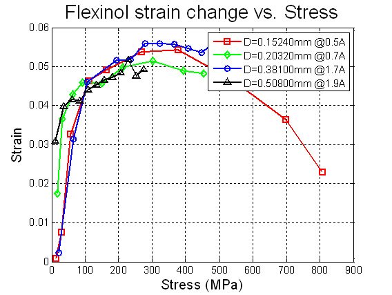 Flexinol wire에 작용하는 응력에 따른 변형률