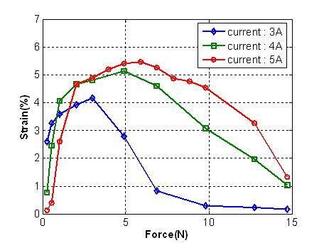 Flexinol #1 wire에 작용하는 힘에 따른 변형률