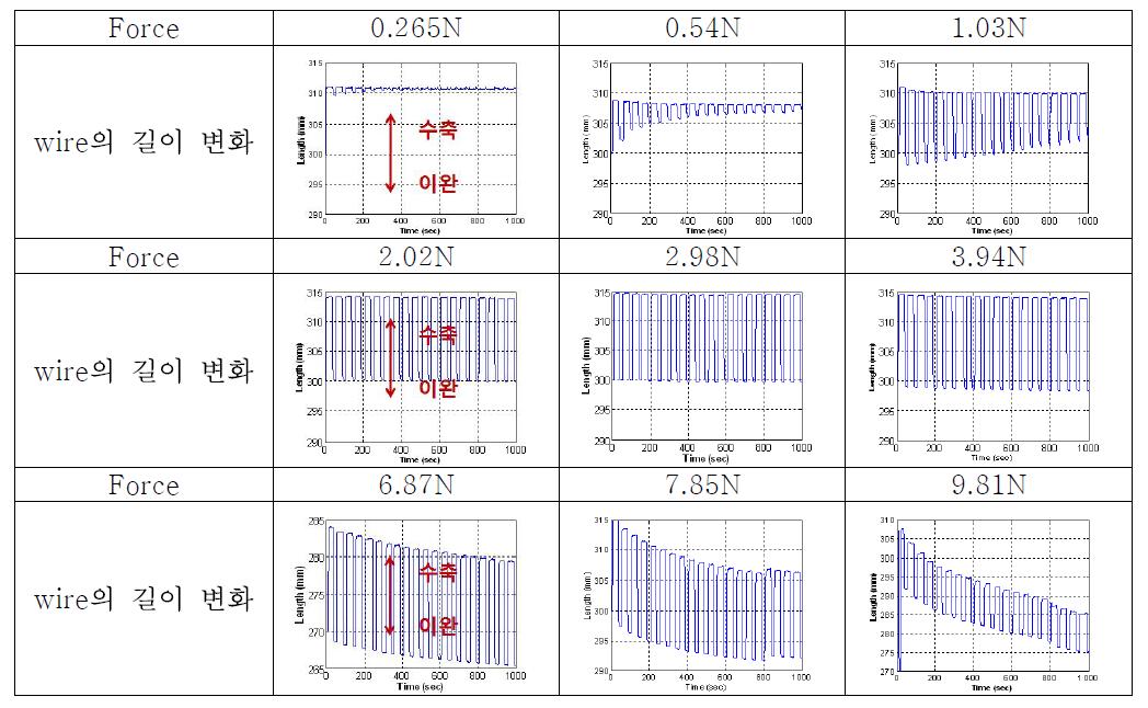 작용 힘에 따른 wire의 변형 정도