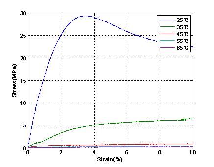 형상 기억 폴리머의 stress-strain 곡선