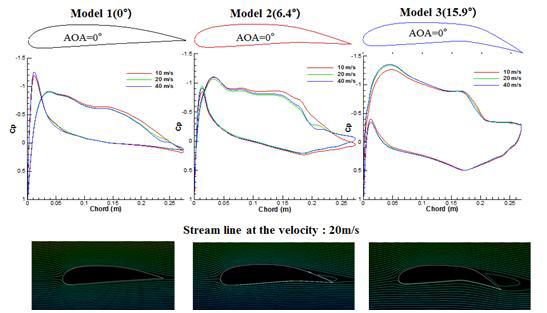각 모델에 따른 압력계수 분포 및 20m/s에서의 유선