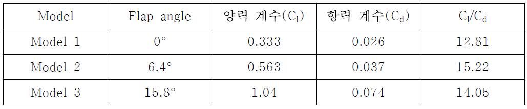 양력 계수, 항력 계수 및 양항비