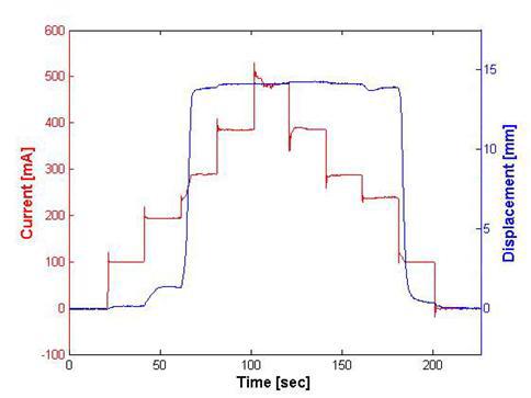 계단형 전류를 인가하였을 때의 형상기억합금 선 작동기의 변위 변화
