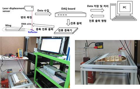 Open Loop Control System : 모핑 날개 모델