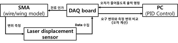 Closed Loop Control System