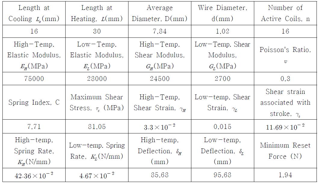 Thermo-mechanical properties of compression SMA spring