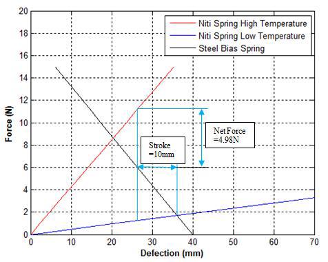 SMA spring response with respect to bias spring