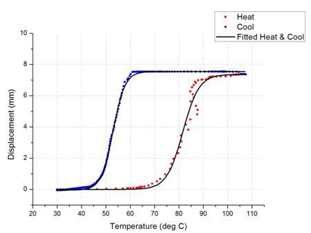 Hysteresis of displacement curve