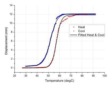 Hysteresis of displacement curve for modified SMA linear actuator