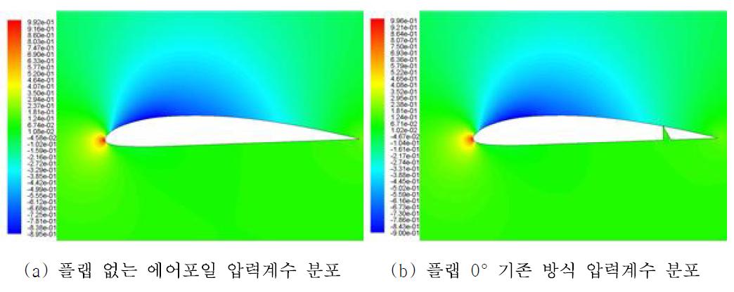 그림 3.35의 격자 모델의 압력계수 분포