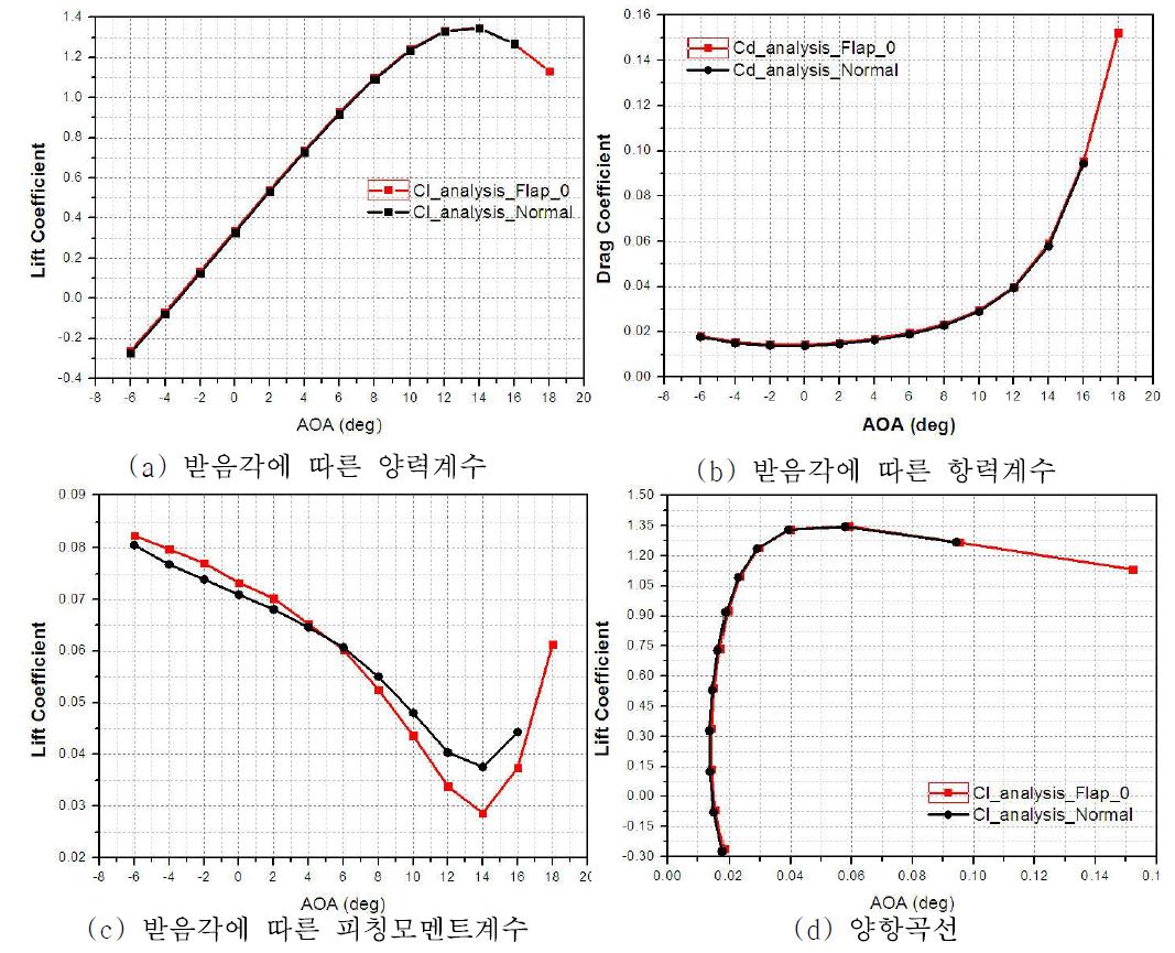 일반 에어포일과 기계식 에어포일의 받음각에 따른 계수별 그래프