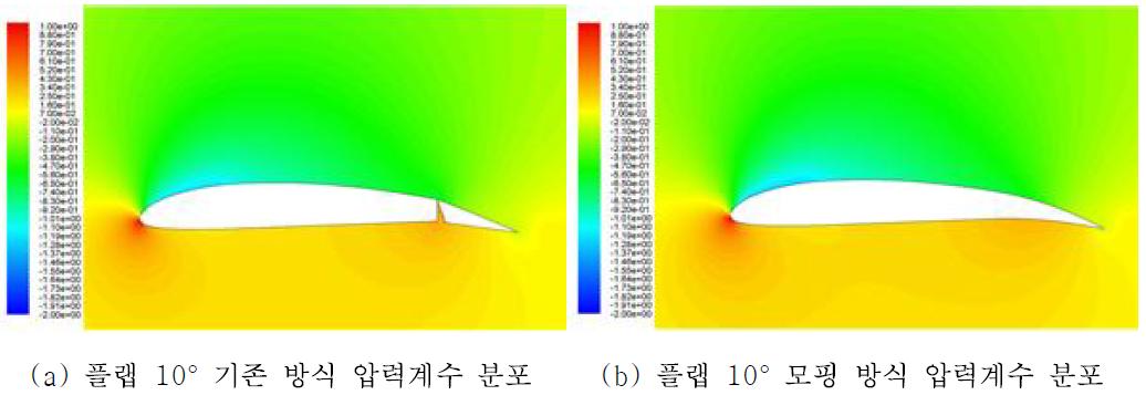 격자 모델의 압력계수 분포