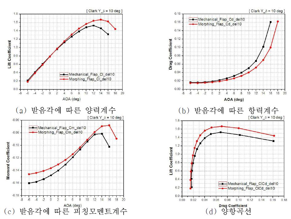 기계식 및 모핑 플랩 각도 10° 받음각에 따른 각 계수별 그래프