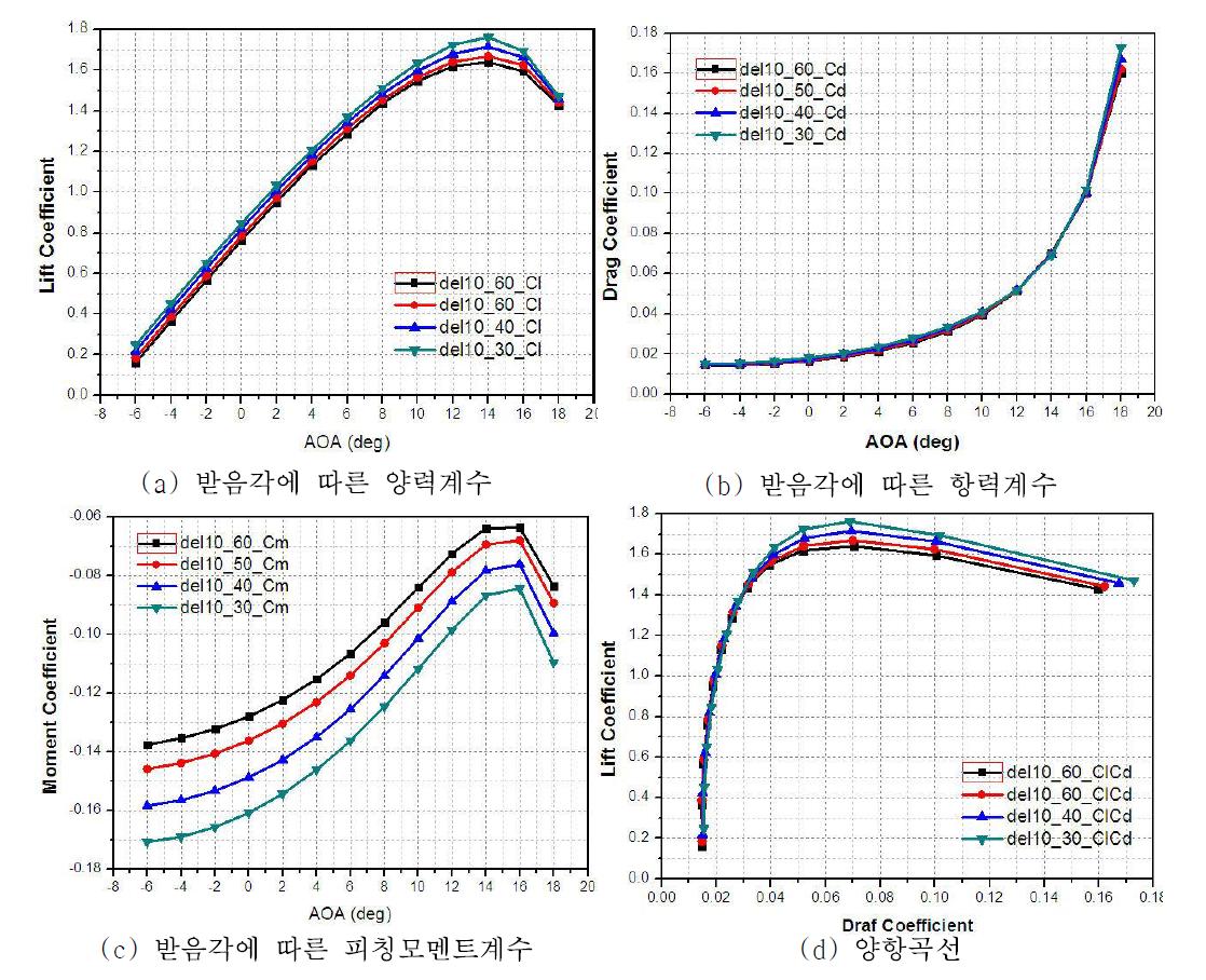 모핑 플랩 각도 10°일 때 모핑 시작위치 별 받음각에 따른 각 계수별 그래프