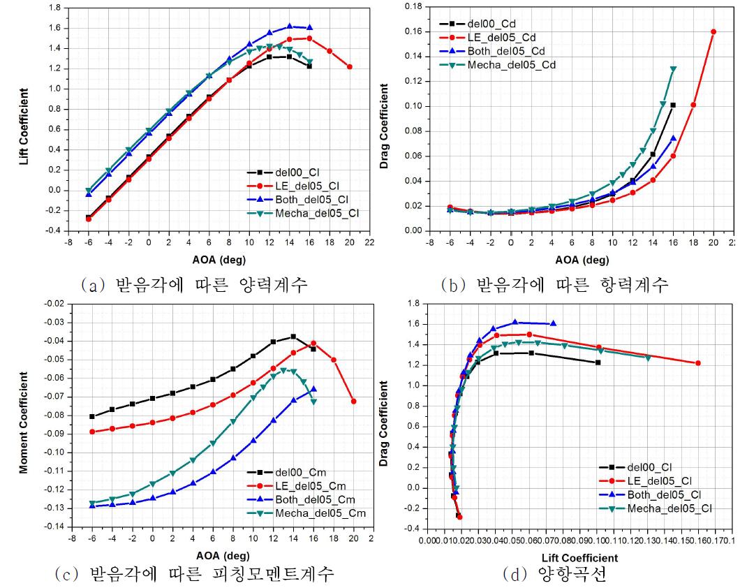 기계식 플랩과 앞뒤 플랩을 고려한 에어포일별 받음각에 따른 각 계수별 그래프