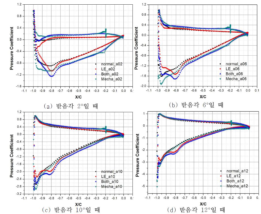 기계식 플랩과 앞뒤 플랩을 고려한 에어포일별 받음각에 따른 압력계수 그래프