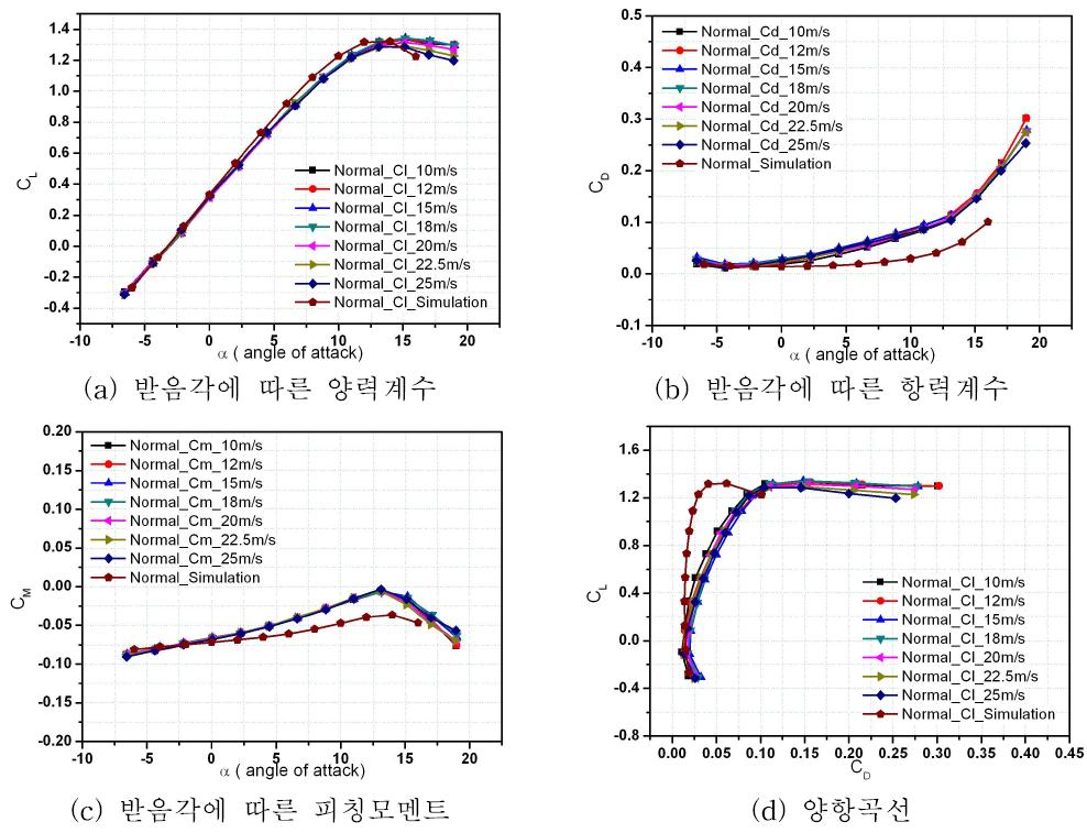 일반 날개의 받음각에 따른 각 계수별 그래프