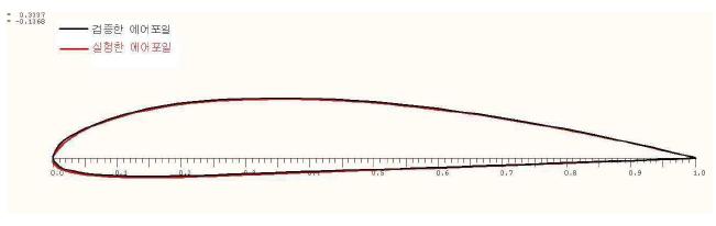 Reference and Experiment Airfoil