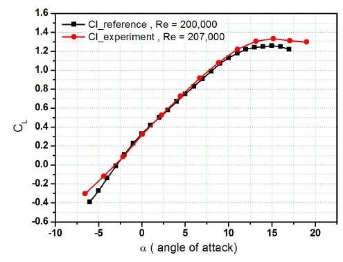 AoA-Cl Reference & Experiment Graph