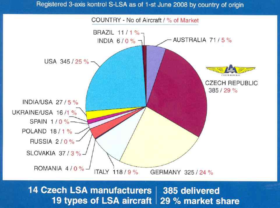 LSA Market Share (2008년)