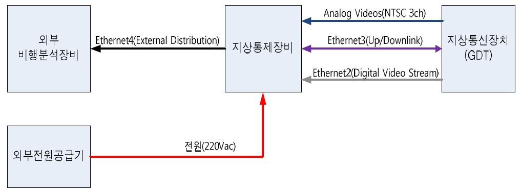 지상통제장비 외부인터페이스