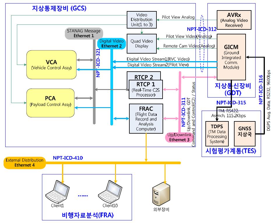 지상통제장비 쉘터 장착장비간 상호 인터페이스