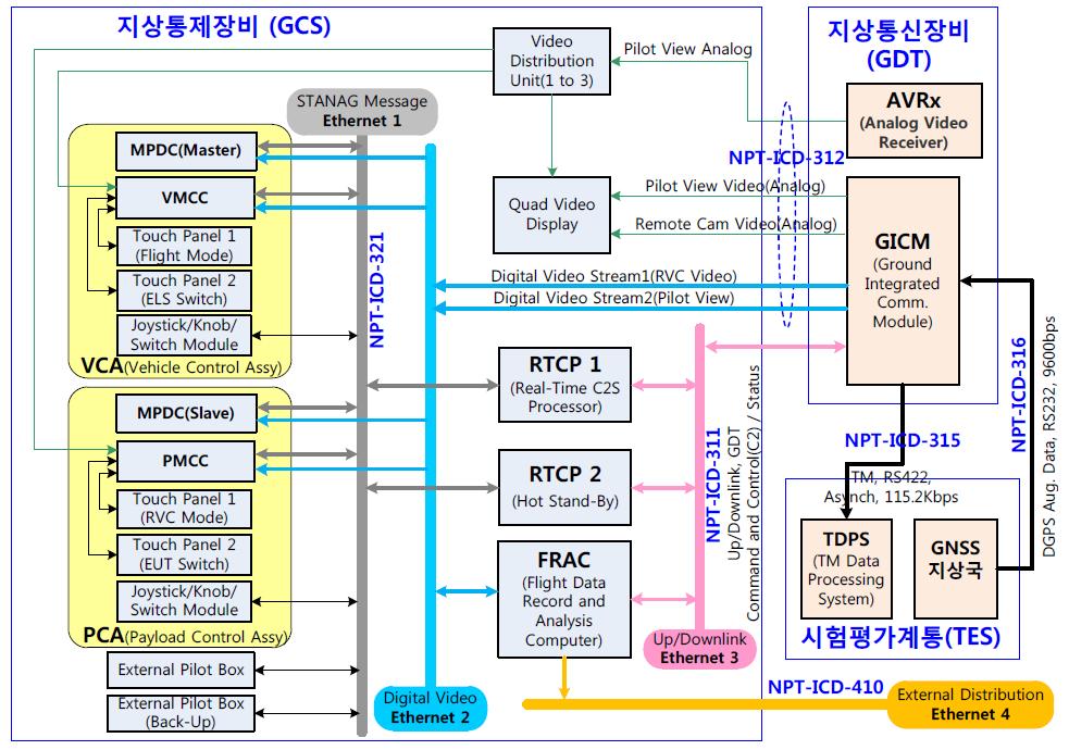 지상통제장비 설계 결과